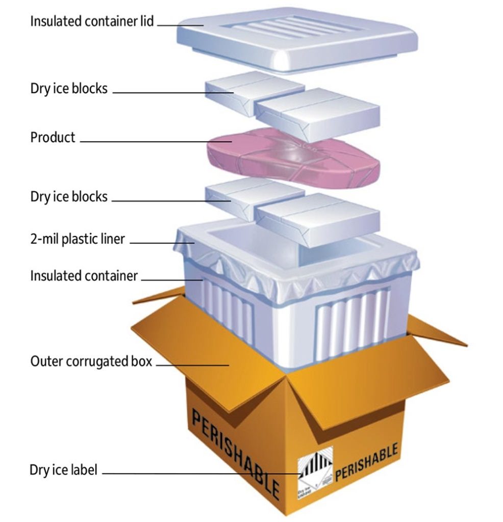 USPS has strict guidelines for shipping meats, especially when dry ice is involved.